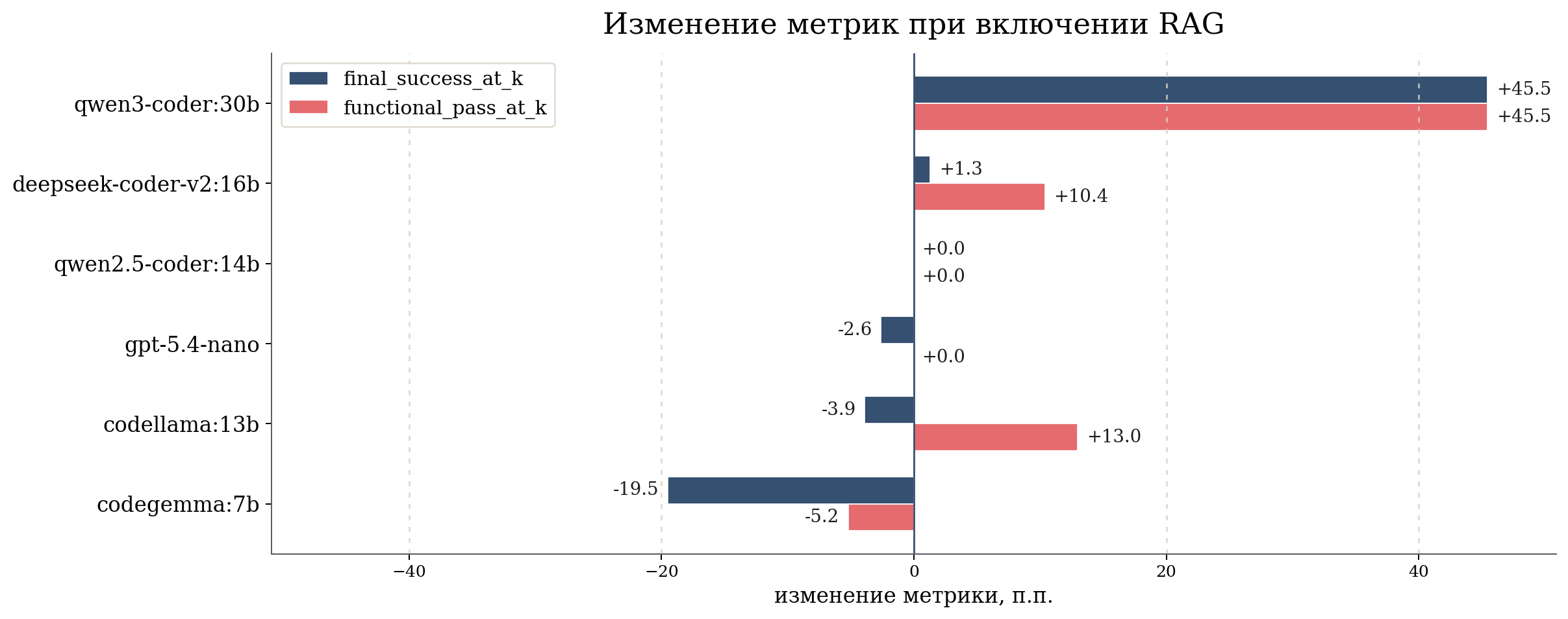Изменение final_success_at_k и functional_pass_at_k при включении RAG
